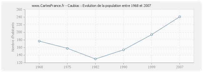 Population Caubiac