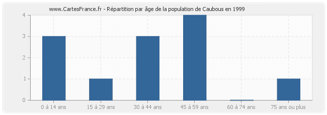 Répartition par âge de la population de Caubous en 1999