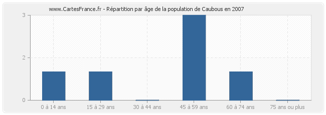 Répartition par âge de la population de Caubous en 2007