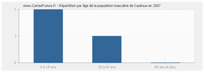 Répartition par âge de la population masculine de Caubous en 2007