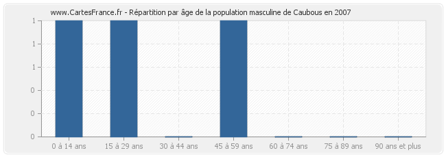 Répartition par âge de la population masculine de Caubous en 2007