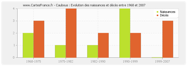 Caubous : Evolution des naissances et décès entre 1968 et 2007