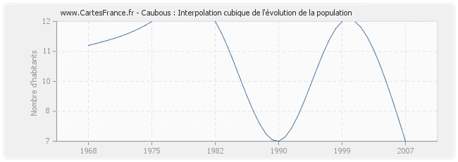 Caubous : Interpolation cubique de l'évolution de la population