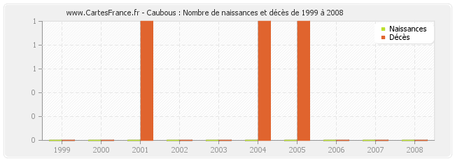 Caubous : Nombre de naissances et décès de 1999 à 2008