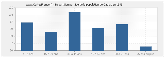 Répartition par âge de la population de Caujac en 1999