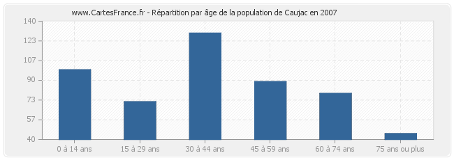 Répartition par âge de la population de Caujac en 2007