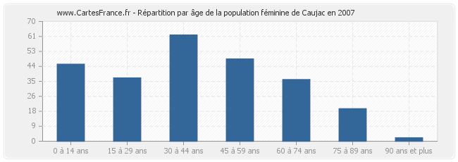 Répartition par âge de la population féminine de Caujac en 2007