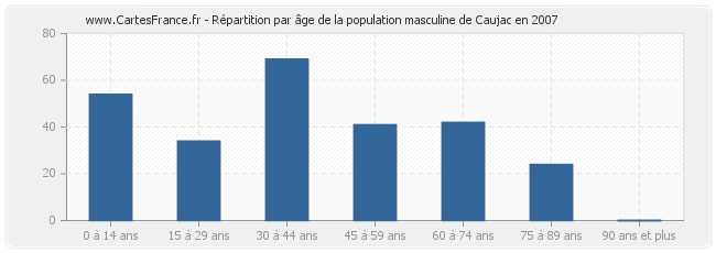 Répartition par âge de la population masculine de Caujac en 2007
