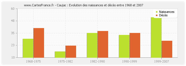 Caujac : Evolution des naissances et décès entre 1968 et 2007