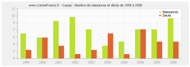 Caujac : Nombre de naissances et décès de 1999 à 2008