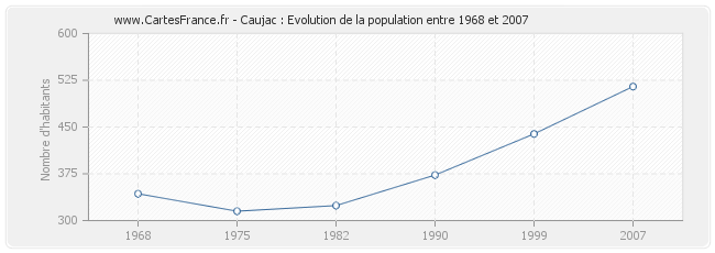 Population Caujac