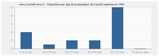 Répartition par âge de la population de Cazaril-Laspènes en 1999