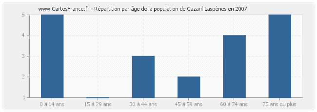 Répartition par âge de la population de Cazaril-Laspènes en 2007
