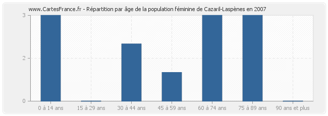 Répartition par âge de la population féminine de Cazaril-Laspènes en 2007