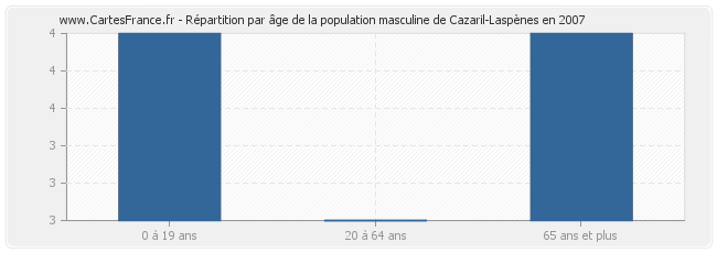 Répartition par âge de la population masculine de Cazaril-Laspènes en 2007