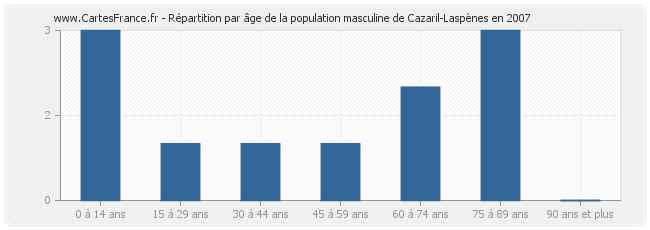 Répartition par âge de la population masculine de Cazaril-Laspènes en 2007