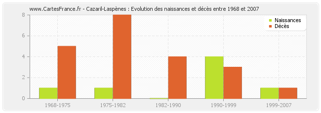 Cazaril-Laspènes : Evolution des naissances et décès entre 1968 et 2007