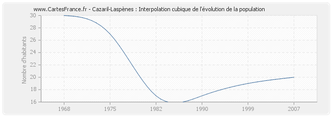 Cazaril-Laspènes : Interpolation cubique de l'évolution de la population