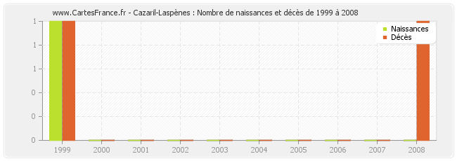 Cazaril-Laspènes : Nombre de naissances et décès de 1999 à 2008