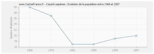 Population Cazaril-Laspènes