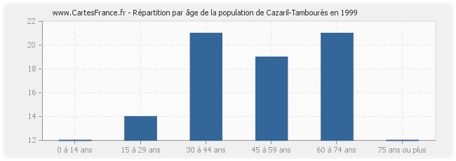 Répartition par âge de la population de Cazaril-Tambourès en 1999