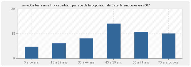 Répartition par âge de la population de Cazaril-Tambourès en 2007