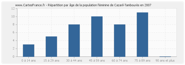 Répartition par âge de la population féminine de Cazaril-Tambourès en 2007