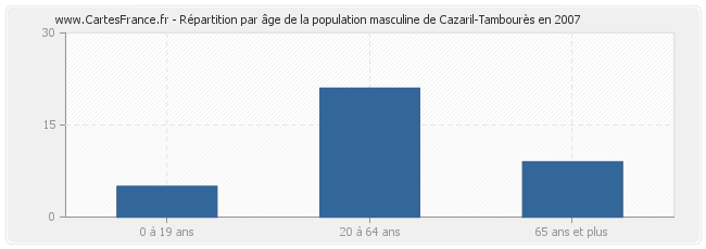 Répartition par âge de la population masculine de Cazaril-Tambourès en 2007