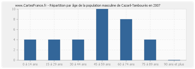 Répartition par âge de la population masculine de Cazaril-Tambourès en 2007