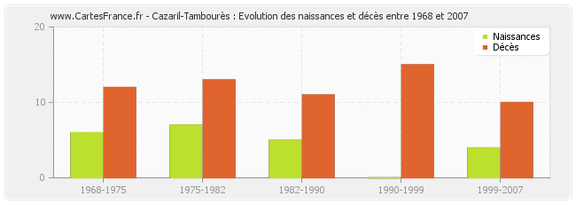 Cazaril-Tambourès : Evolution des naissances et décès entre 1968 et 2007