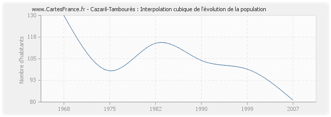 Cazaril-Tambourès : Interpolation cubique de l'évolution de la population