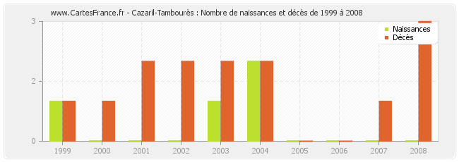 Cazaril-Tambourès : Nombre de naissances et décès de 1999 à 2008
