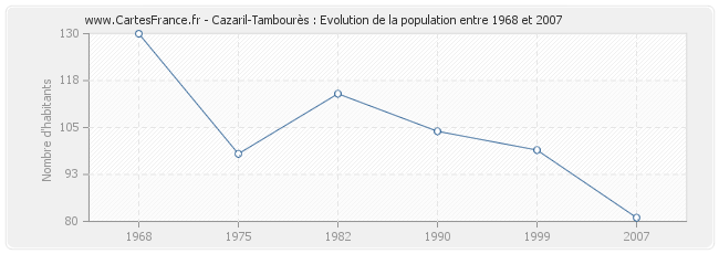 Population Cazaril-Tambourès