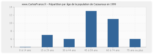 Répartition par âge de la population de Cazaunous en 1999