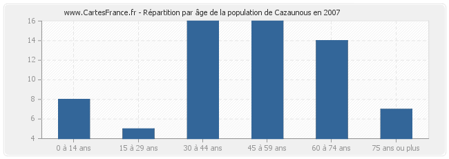 Répartition par âge de la population de Cazaunous en 2007