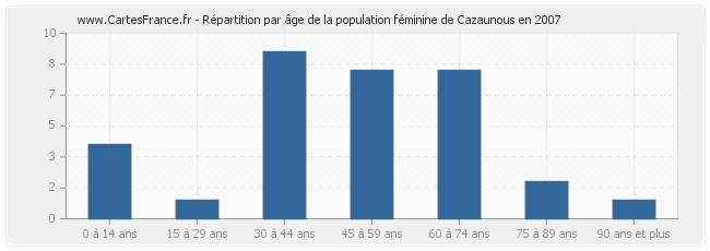 Répartition par âge de la population féminine de Cazaunous en 2007