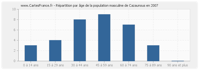Répartition par âge de la population masculine de Cazaunous en 2007