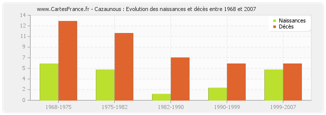 Cazaunous : Evolution des naissances et décès entre 1968 et 2007