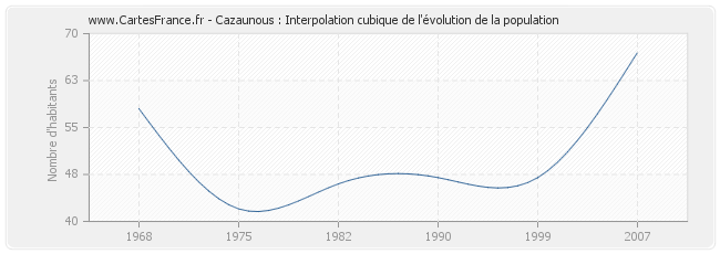 Cazaunous : Interpolation cubique de l'évolution de la population