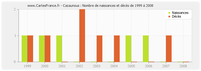Cazaunous : Nombre de naissances et décès de 1999 à 2008