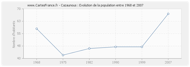 Population Cazaunous
