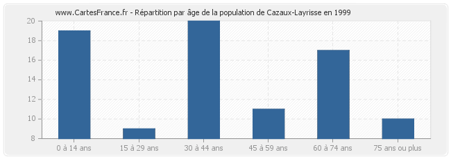 Répartition par âge de la population de Cazaux-Layrisse en 1999