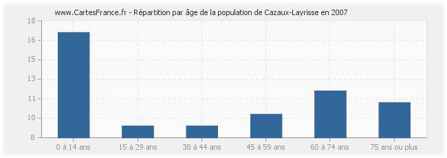Répartition par âge de la population de Cazaux-Layrisse en 2007