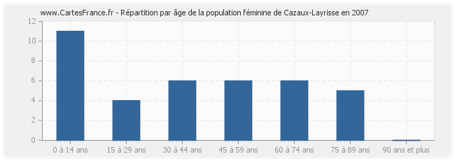 Répartition par âge de la population féminine de Cazaux-Layrisse en 2007