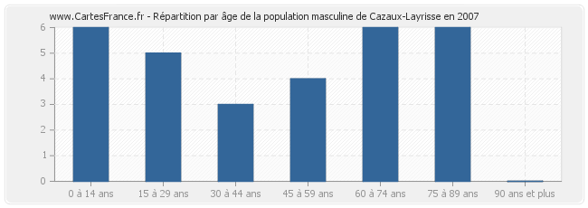 Répartition par âge de la population masculine de Cazaux-Layrisse en 2007