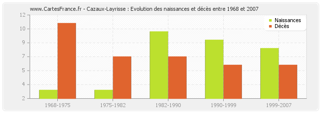 Cazaux-Layrisse : Evolution des naissances et décès entre 1968 et 2007