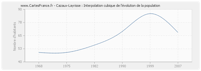 Cazaux-Layrisse : Interpolation cubique de l'évolution de la population