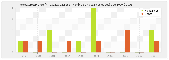 Cazaux-Layrisse : Nombre de naissances et décès de 1999 à 2008