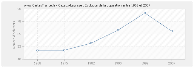 Population Cazaux-Layrisse