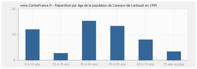 Répartition par âge de la population de Cazeaux-de-Larboust en 1999